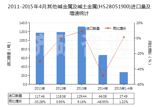 2011-2015年4月其他堿金屬及堿土金屬(HS28051900)進(jìn)口量及增速統(tǒng)計(jì)